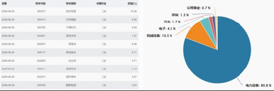 逆变器重挫,阳光电源暴跌13%!新能源电池ETF华宝(159071)跌超3%,基金经理火线点评来了!
